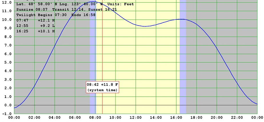 Hermosa Beach Tide Chart: Planning Your Beach Day - Fancy Beaches